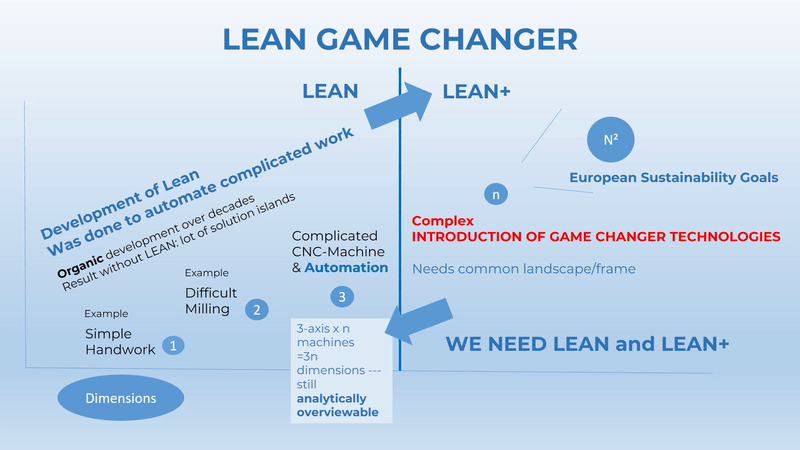 Lean Game Changer Graph